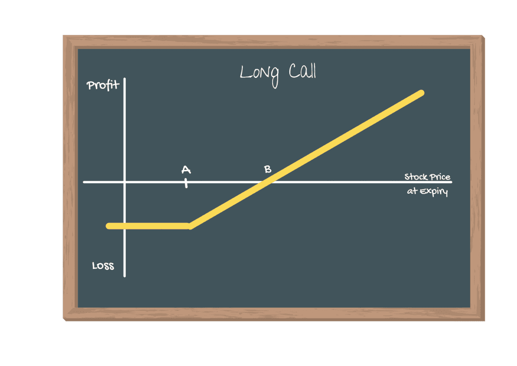 Long Call Strategy